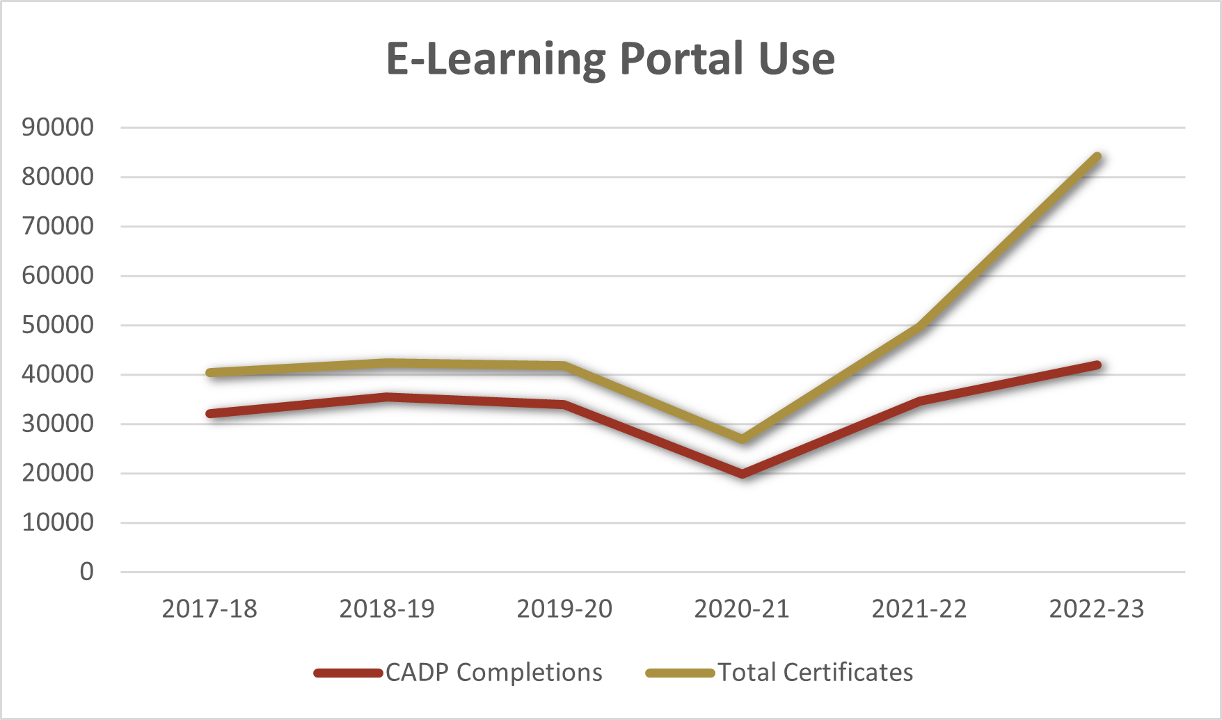 E-learning portal use